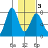 Marmot Bay tide chart for Wednesday, February 3, 2021