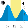 Marmot Bay tide chart for Thursday, February 4, 2021