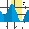 Marmot Bay tide chart for Sunday, February 7, 2021