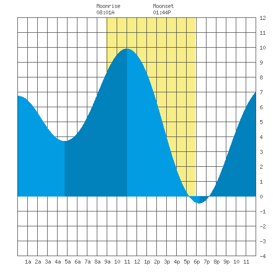 Marmot Bay tide chart for Monday, February 8, 2021