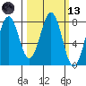 Marmot Bay tide chart for Saturday, March 13, 2021