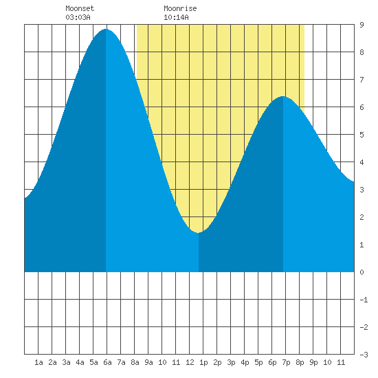 Marmot Bay tide chart for Friday, March 19, 2021