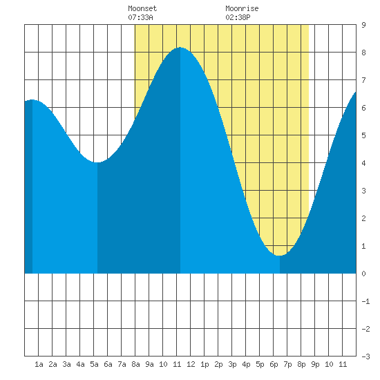 Marmot Bay tide chart for Wednesday, March 24, 2021