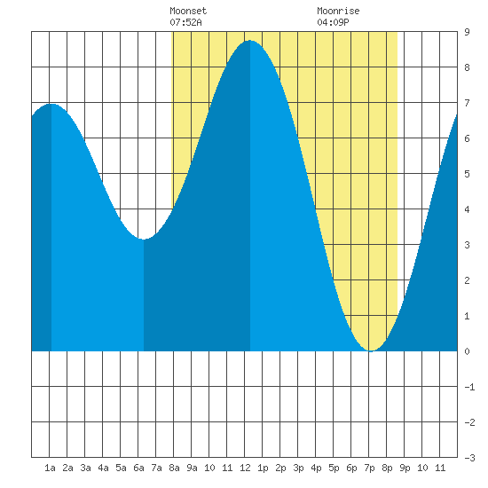 Marmot Bay tide chart for Thursday, March 25, 2021