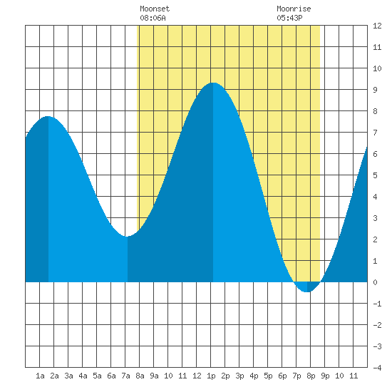 Marmot Bay tide chart for Friday, March 26, 2021