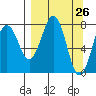 Marmot Bay tide chart for Friday, March 26, 2021