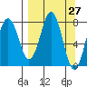 Marmot Bay tide chart for Saturday, March 27, 2021