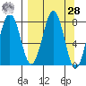 Marmot Bay tide chart for Sunday, March 28, 2021