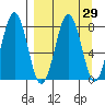 Marmot Bay tide chart for Monday, March 29, 2021