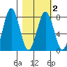 Marmot Bay tide chart for Tuesday, March 2, 2021