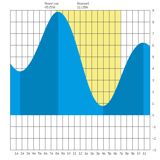 Marmot Bay tide chart for Sunday, March 7, 2021