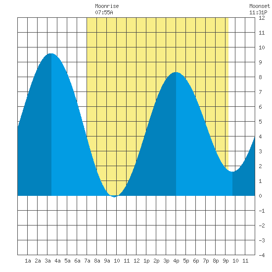 Marmot Bay tide chart for Tuesday, April 13, 2021