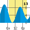 Marmot Bay tide chart for Tuesday, April 13, 2021