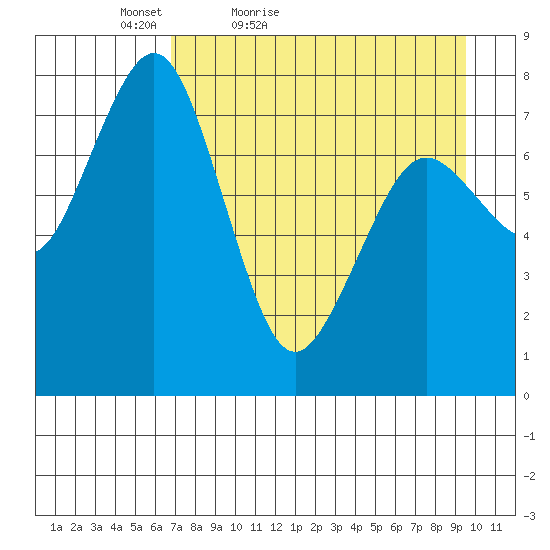 Marmot Bay tide chart for Sunday, April 18, 2021