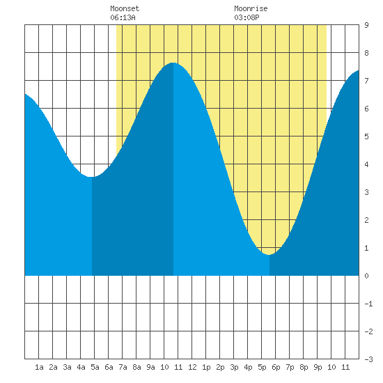 Marmot Bay tide chart for Thursday, April 22, 2021