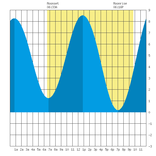 Marmot Bay tide chart for Saturday, April 24, 2021