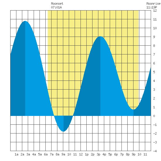 Marmot Bay tide chart for Tuesday, April 27, 2021