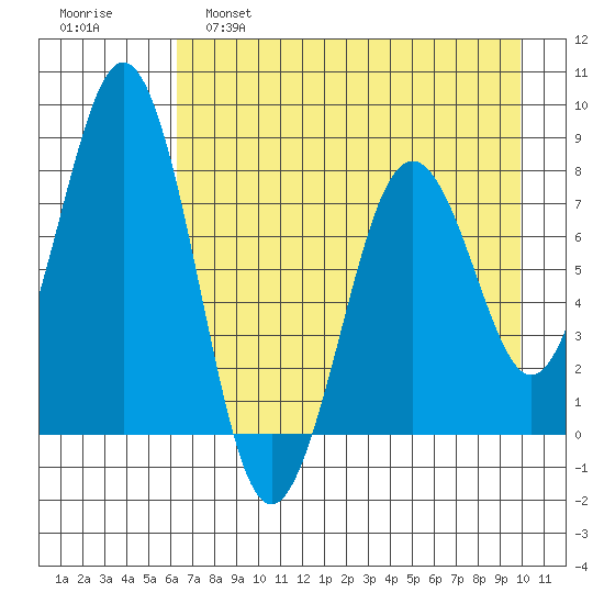 Marmot Bay tide chart for Thursday, April 29, 2021