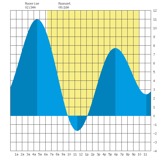 Marmot Bay tide chart for Friday, April 30, 2021