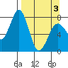 Marmot Bay tide chart for Saturday, April 3, 2021