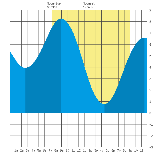Marmot Bay tide chart for Monday, April 5, 2021
