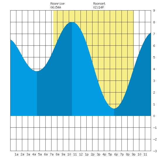 Marmot Bay tide chart for Tuesday, April 6, 2021