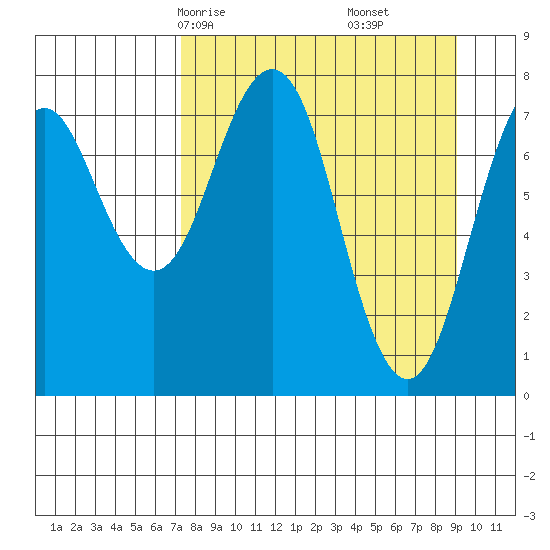 Marmot Bay tide chart for Wednesday, April 7, 2021