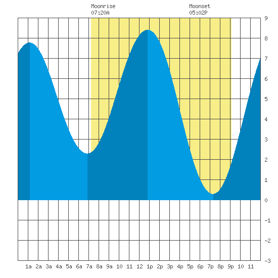 Marmot Bay tide chart for Thursday, April 8, 2021