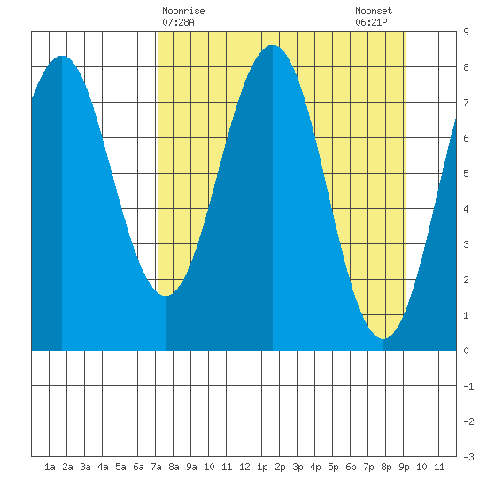Marmot Bay tide chart for Friday, April 9, 2021