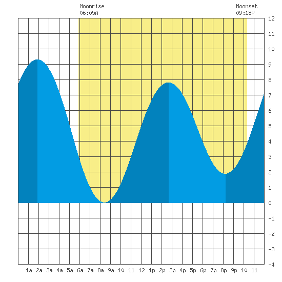 Marmot Bay tide chart for Monday, May 10, 2021