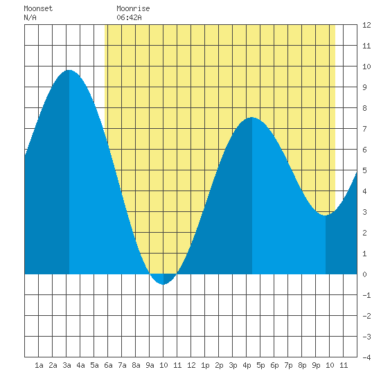 Marmot Bay tide chart for Thursday, May 13, 2021