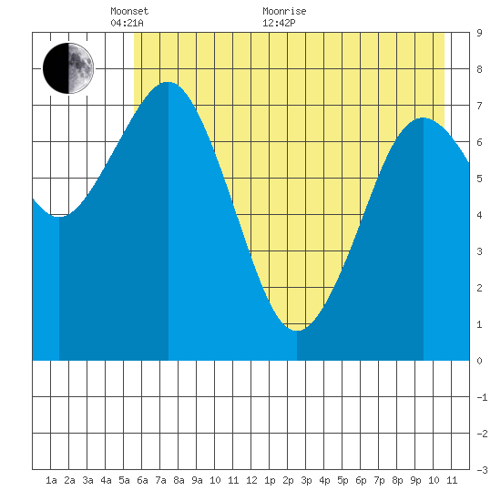 Marmot Bay tide chart for Wednesday, May 19, 2021