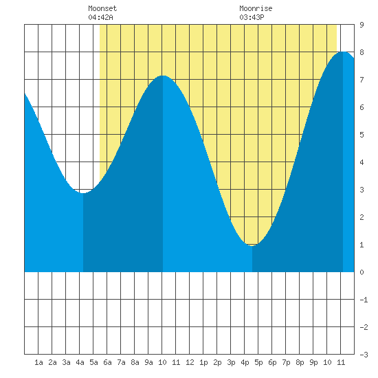 Marmot Bay tide chart for Friday, May 21, 2021