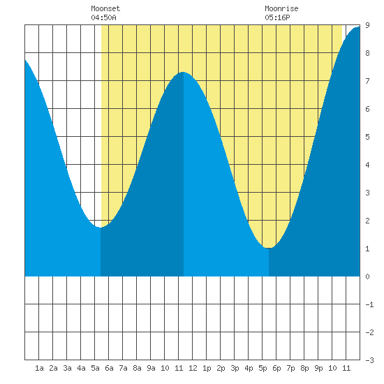 Marmot Bay tide chart for Saturday, May 22, 2021