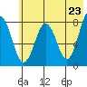 Marmot Bay tide chart for Sunday, May 23, 2021