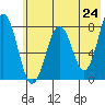 Marmot Bay tide chart for Monday, May 24, 2021