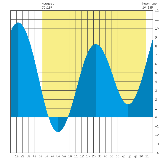 Marmot Bay tide chart for Tuesday, May 25, 2021