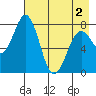 Marmot Bay tide chart for Sunday, May 2, 2021