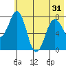 Marmot Bay tide chart for Monday, May 31, 2021