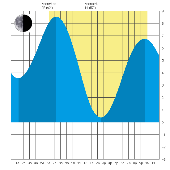 Marmot Bay tide chart for Monday, May 3, 2021
