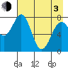 Marmot Bay tide chart for Monday, May 3, 2021