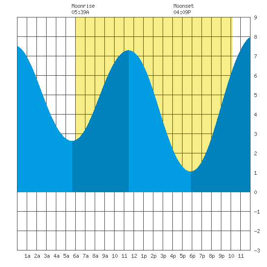 Marmot Bay tide chart for Thursday, May 6, 2021