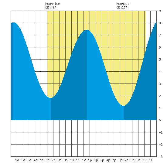 Marmot Bay tide chart for Friday, May 7, 2021