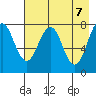 Marmot Bay tide chart for Friday, May 7, 2021