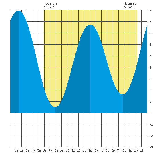 Marmot Bay tide chart for Sunday, May 9, 2021