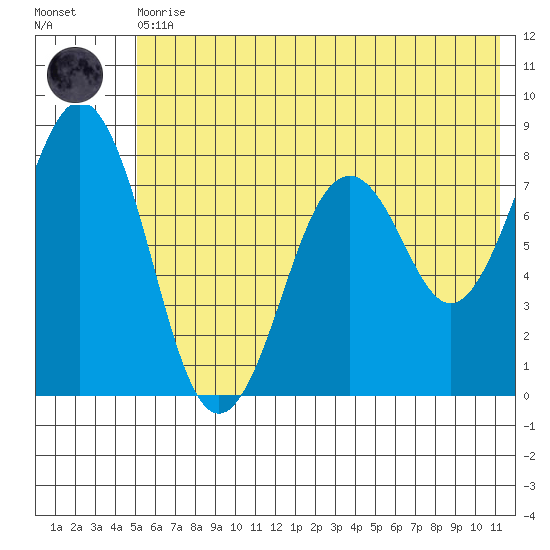 Marmot Bay tide chart for Thursday, June 10, 2021