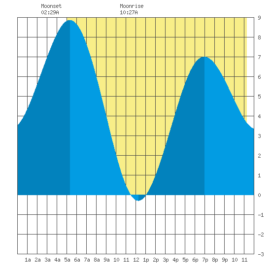 Marmot Bay tide chart for Tuesday, June 15, 2021