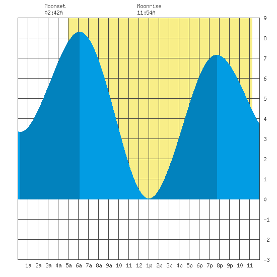 Marmot Bay tide chart for Wednesday, June 16, 2021