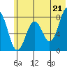 Marmot Bay tide chart for Monday, June 21, 2021
