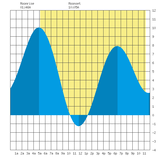 Marmot Bay tide chart for Monday, June 28, 2021